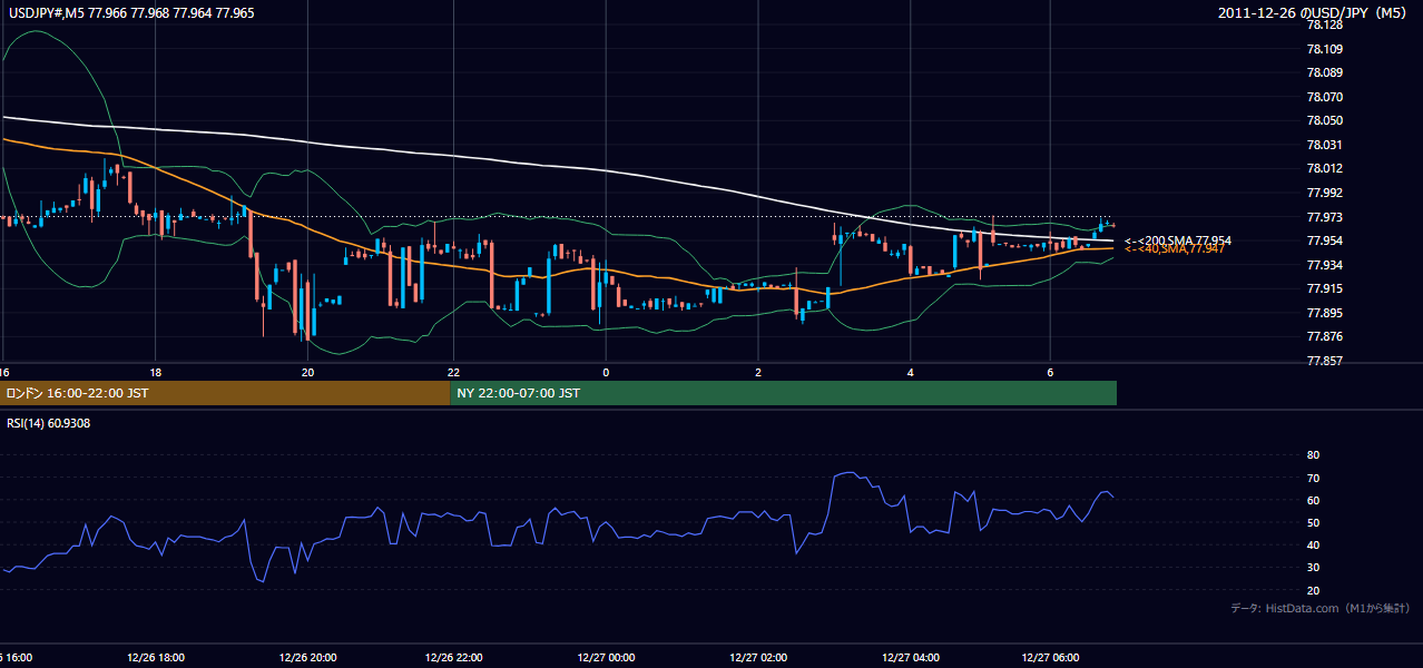 2011年12月26日(月) USD/JPY 5分足チャート
