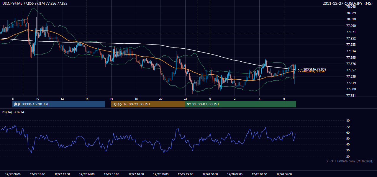2011年12月27日(火) USD/JPY 5分足チャート