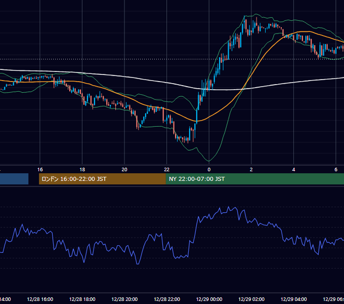 2011年12月28日（水） USD/JPY 5分足チャート