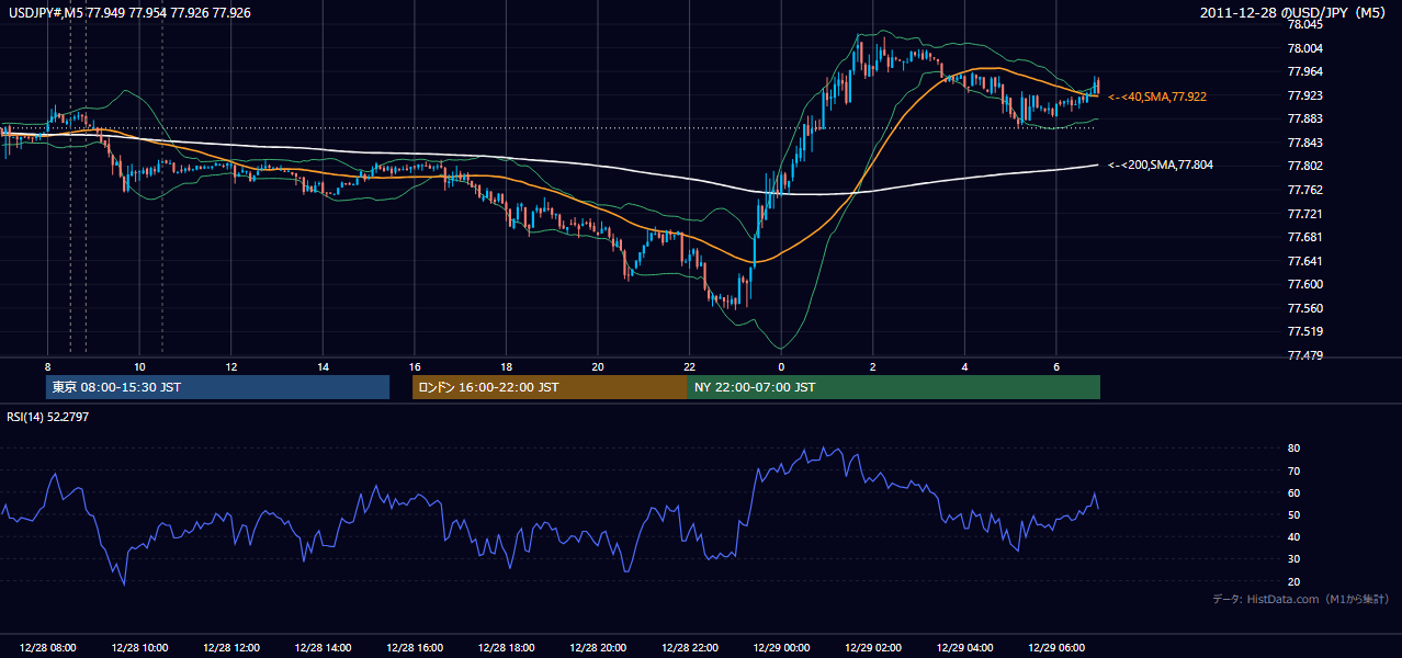 2011-12-28（水） USD/JPY 5分足チャート