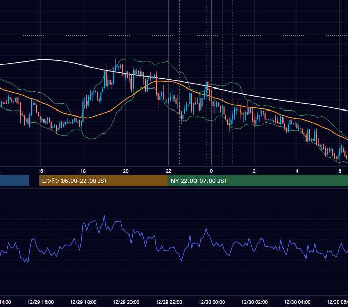 2011年12月29日（木） USD/JPY 5分足チャート