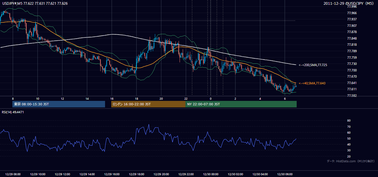 2011-12-29（木） USD/JPY 5分足チャート