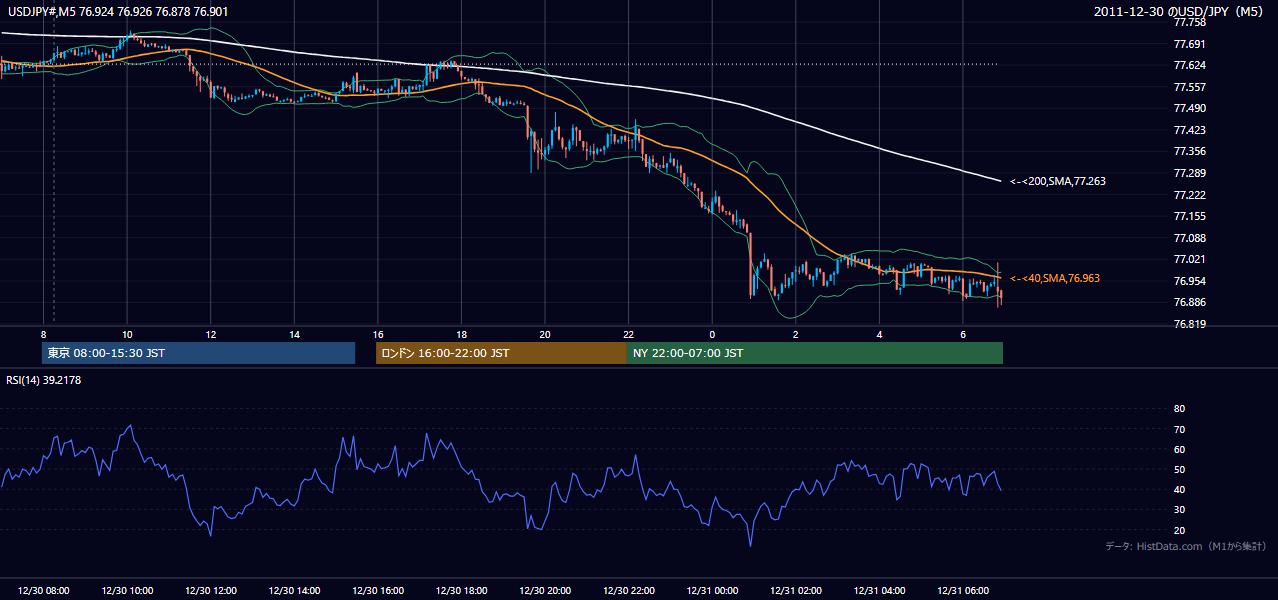 2011年12月30日(金) USD/JPY 5分足チャート
