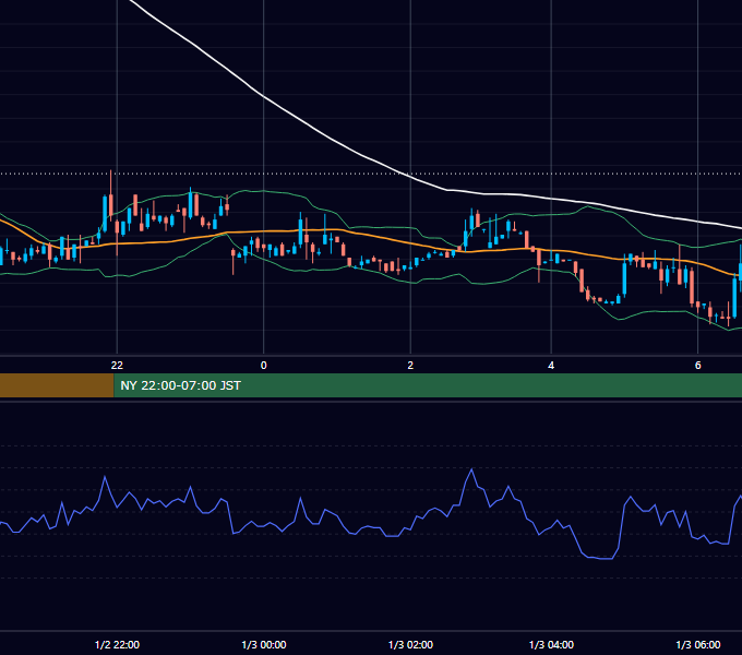 2012年1月2日（月） USD/JPY 5分足チャート