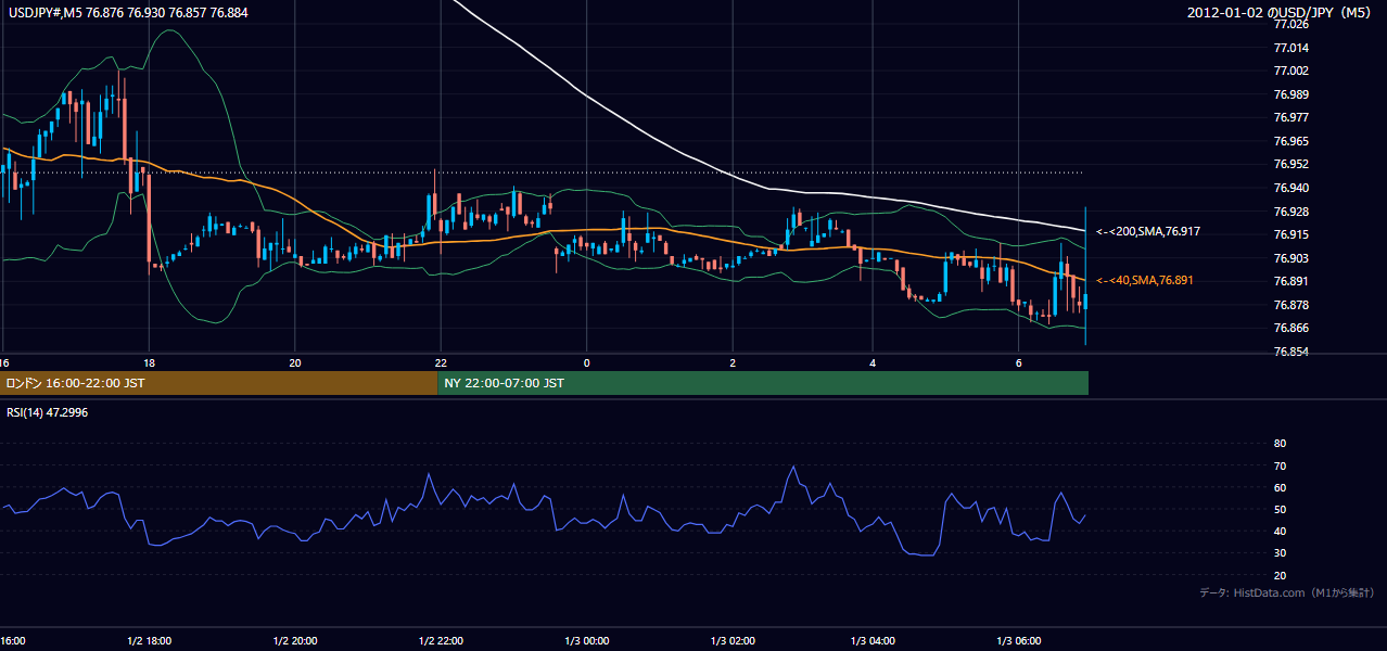2012年1月2日(月) USD/JPY 5分足チャート