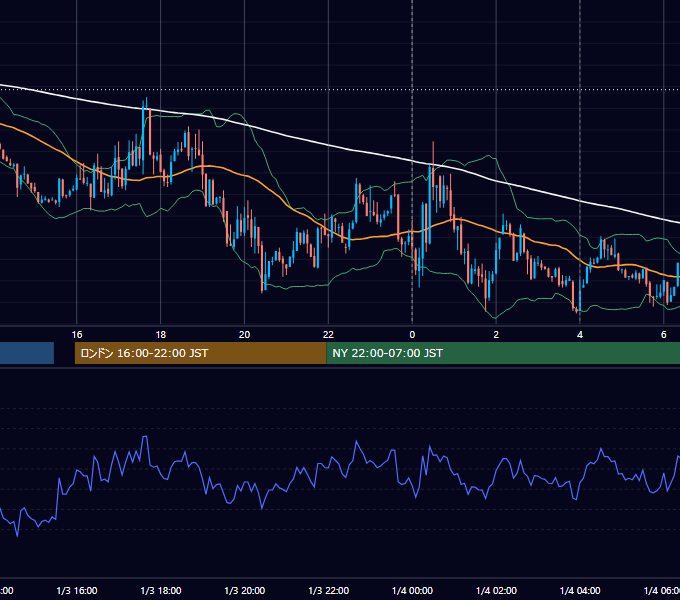 2012年1月3日（火） USD/JPY 5分足チャート