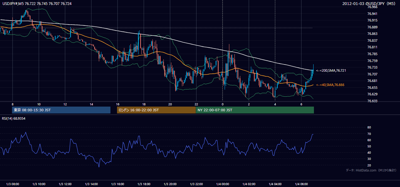 2012年1月3日(火) USD/JPY 5分足チャート