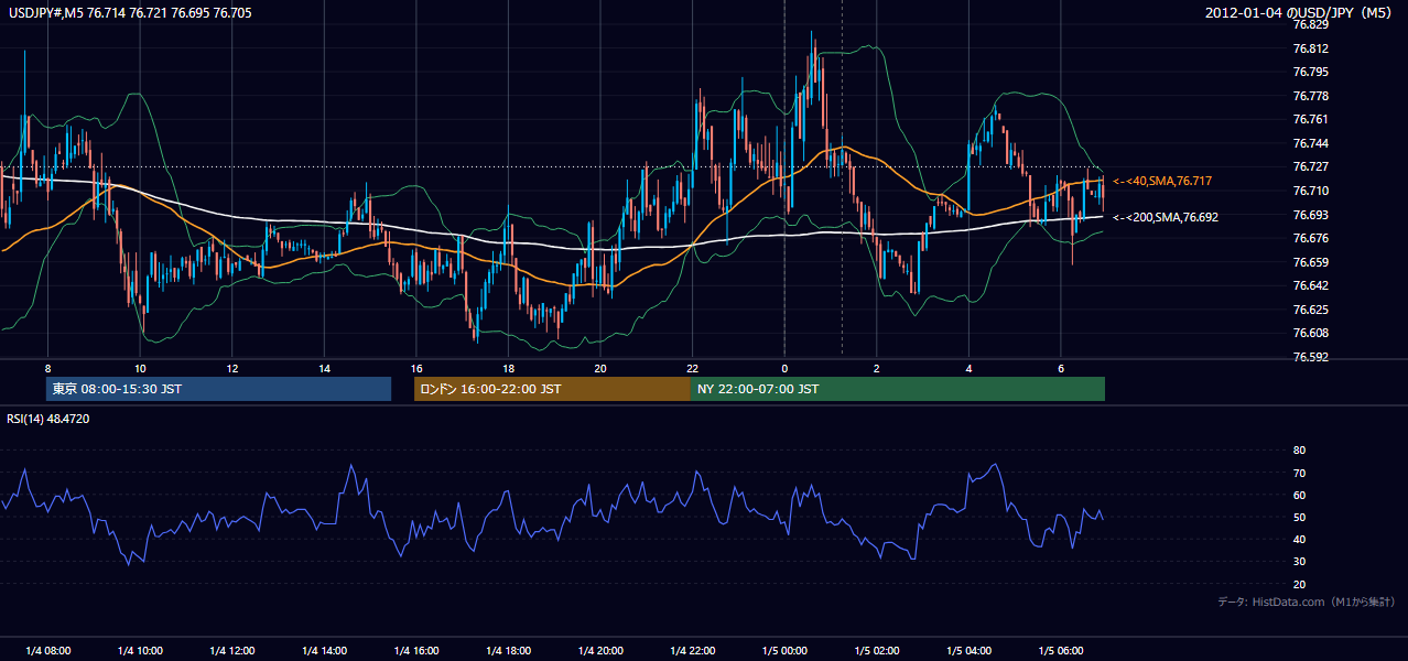 2012-01-04（水） USD/JPY 5分足チャート