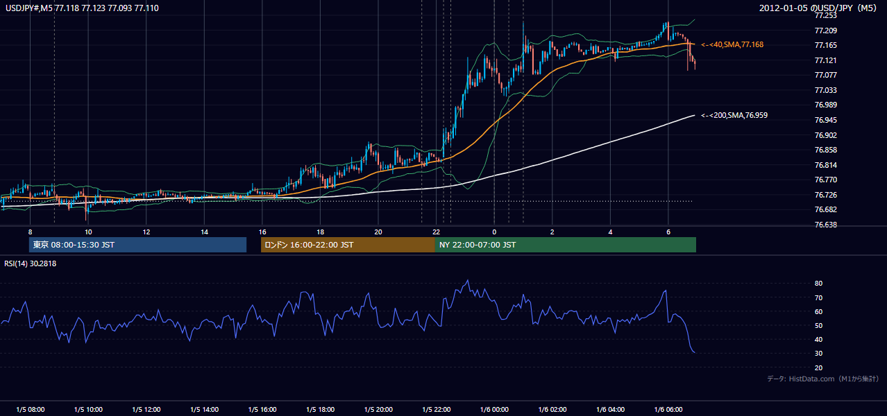 2012年1月5日(木) USD/JPY 5分足チャート