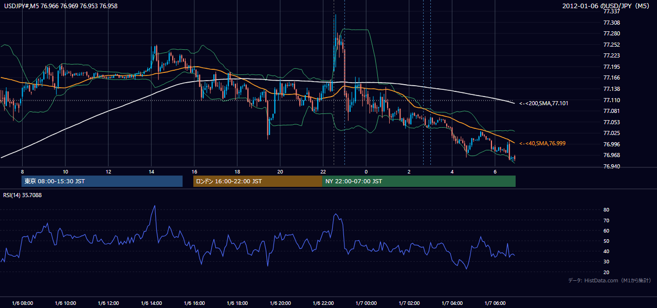 2012年1月6日(金) USD/JPY 5分足チャート