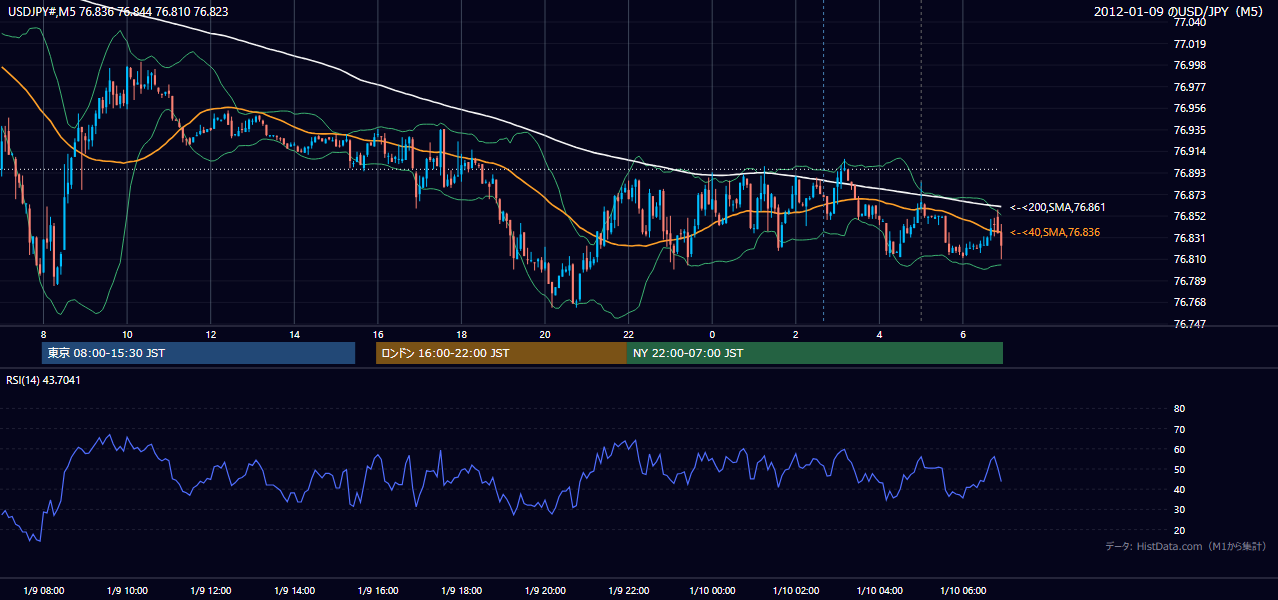2012年1月9日(月) USD/JPY 5分足チャート