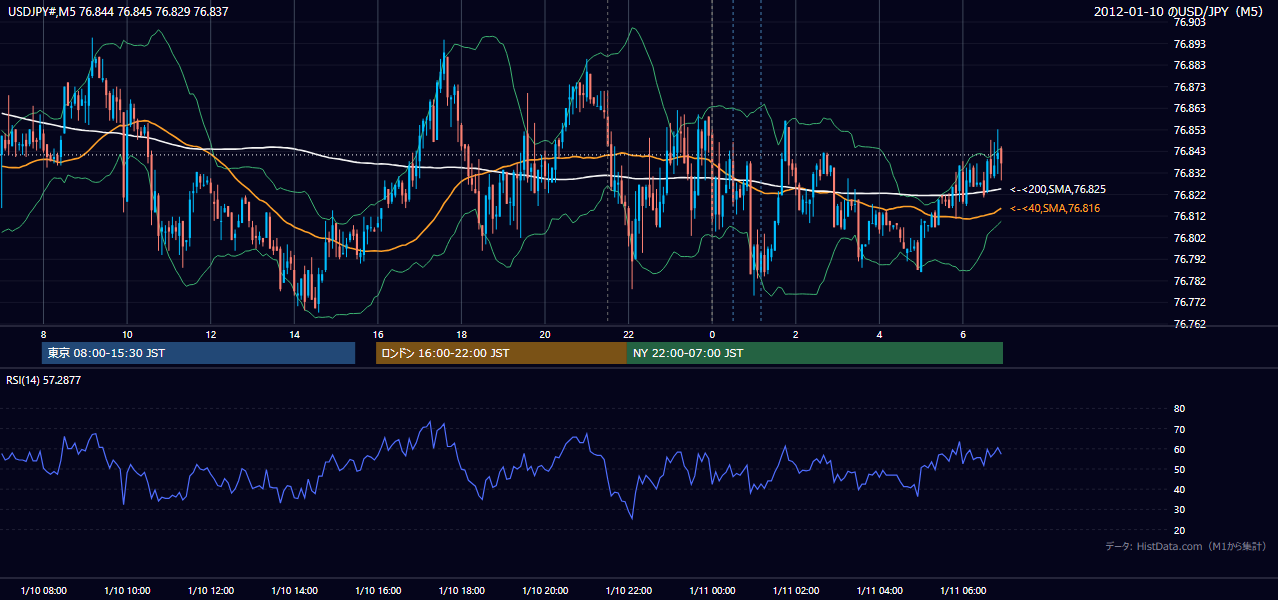 2012年1月10日（火） USD/JPY 5分足チャート
