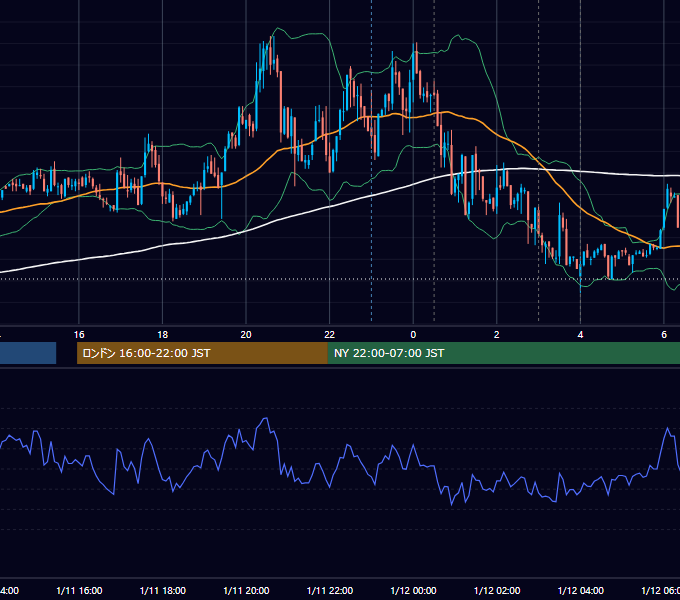 2012年1月11日（水） USD/JPY 5分足チャート