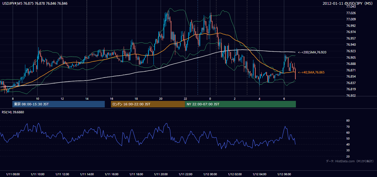 2012年1月11日(水) USD/JPY 5分足チャート