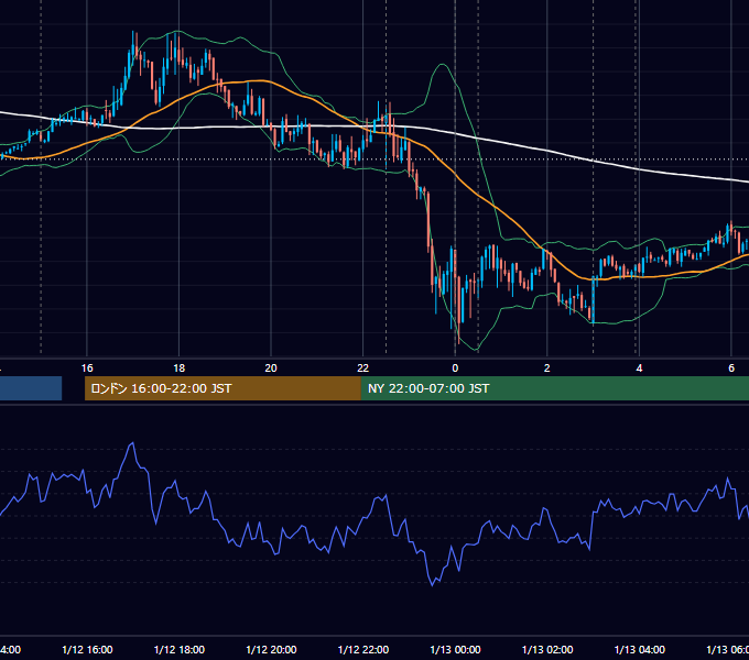 2012年1月12日（木） USD/JPY 5分足チャート