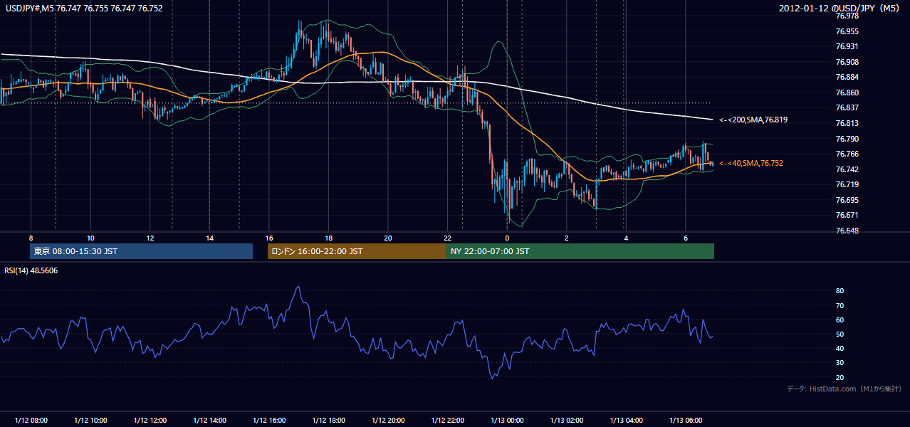 2012年1月12日（木） USD/JPY 5分足チャート