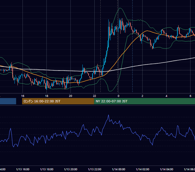 2012年1月13日（金） USD/JPY 5分足チャート