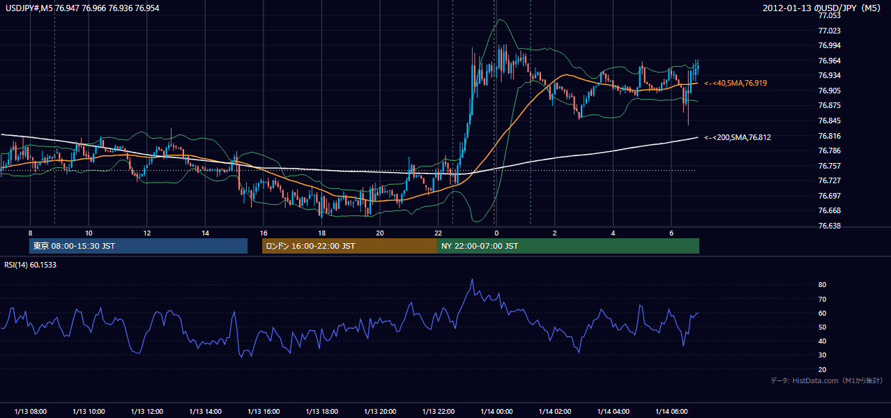 2012年1月13日(金) USD/JPY 5分足チャート