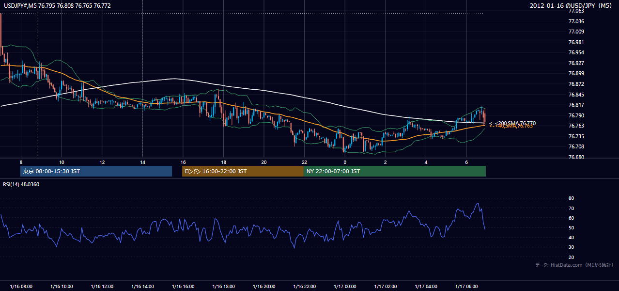 2012-01-16(月) USD/JPY 5分足チャート