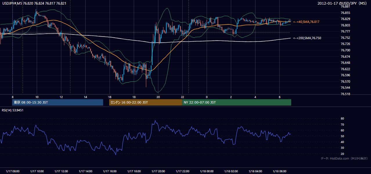 2012-01-17(火) USD/JPY 5分足チャート