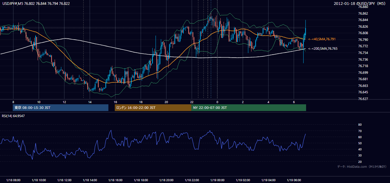 2012年1月18日(水) USD/JPY 5分足チャート