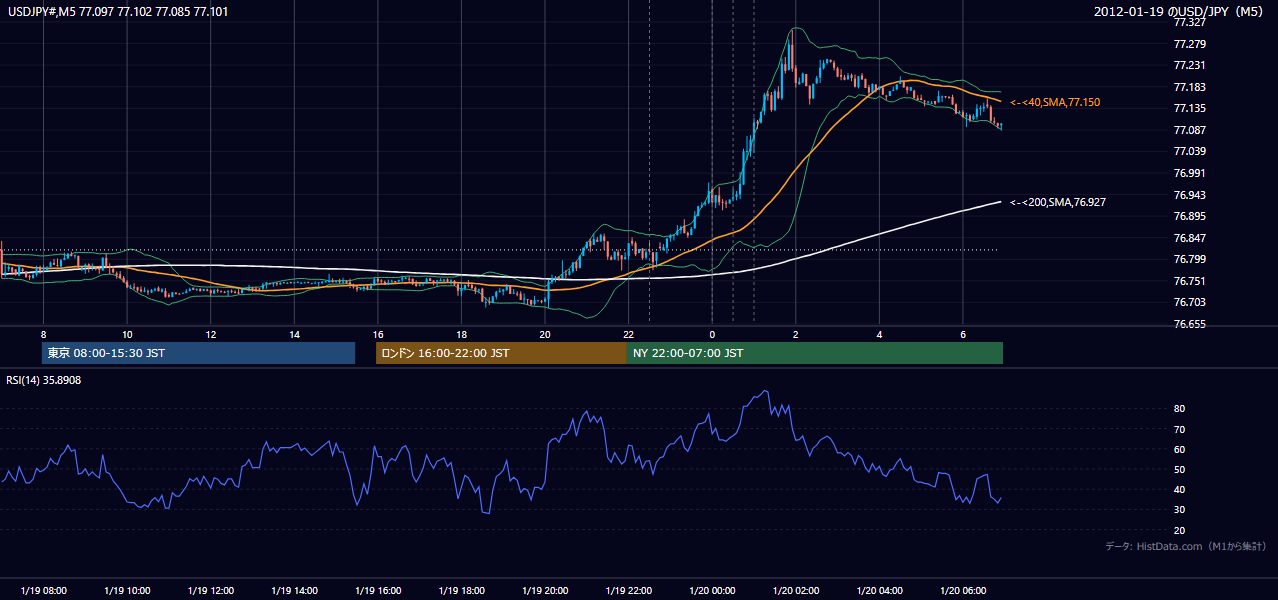2012-01-19(木) USD/JPY 5分足チャート