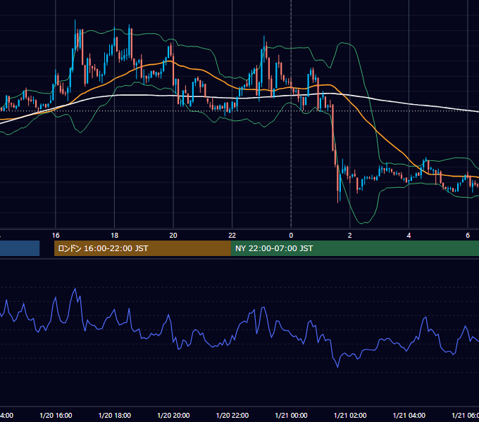2012年1月20日（金） USD/JPY 5分足チャート