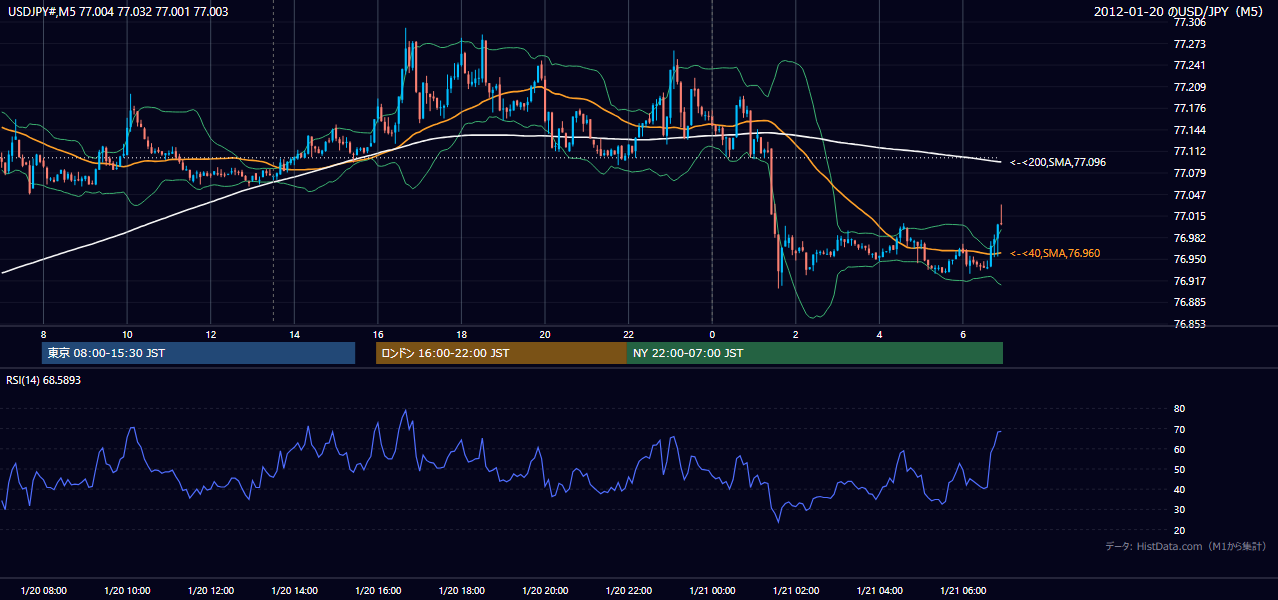 2012年1月20日(金) USD/JPY 5分足チャート