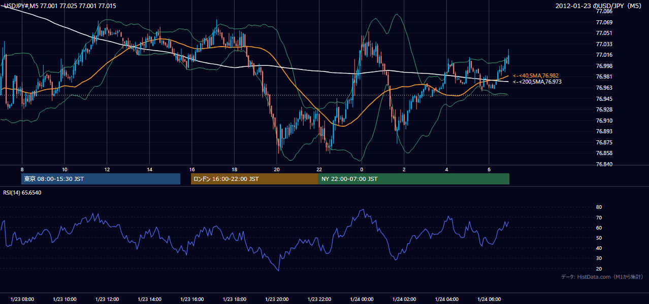 2012-01-23(月) USD/JPY 5分足チャート