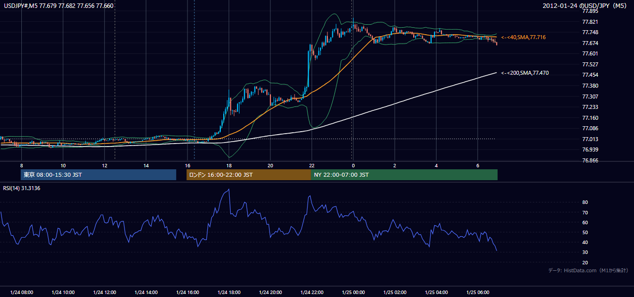 2012-01-24(火) USD/JPY 5分足チャート
