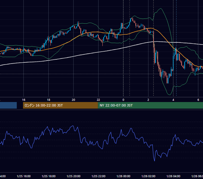 2012年1月25日（水） USD/JPY 5分足チャート
