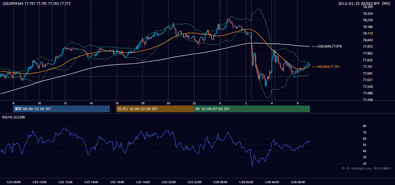 2012-01-25(水) USD/JPY 5分足チャート