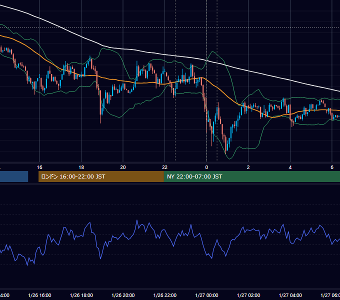 2012年1月26日（木） USD/JPY 5分足チャート