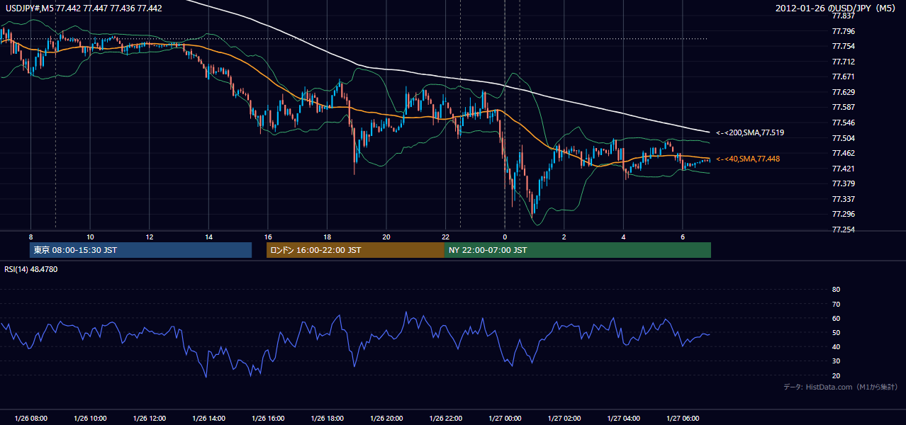 2012-01-26(木) USD/JPY 5分足チャート