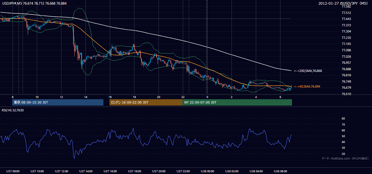 2012-01-27(金) USD/JPY 5分足チャート