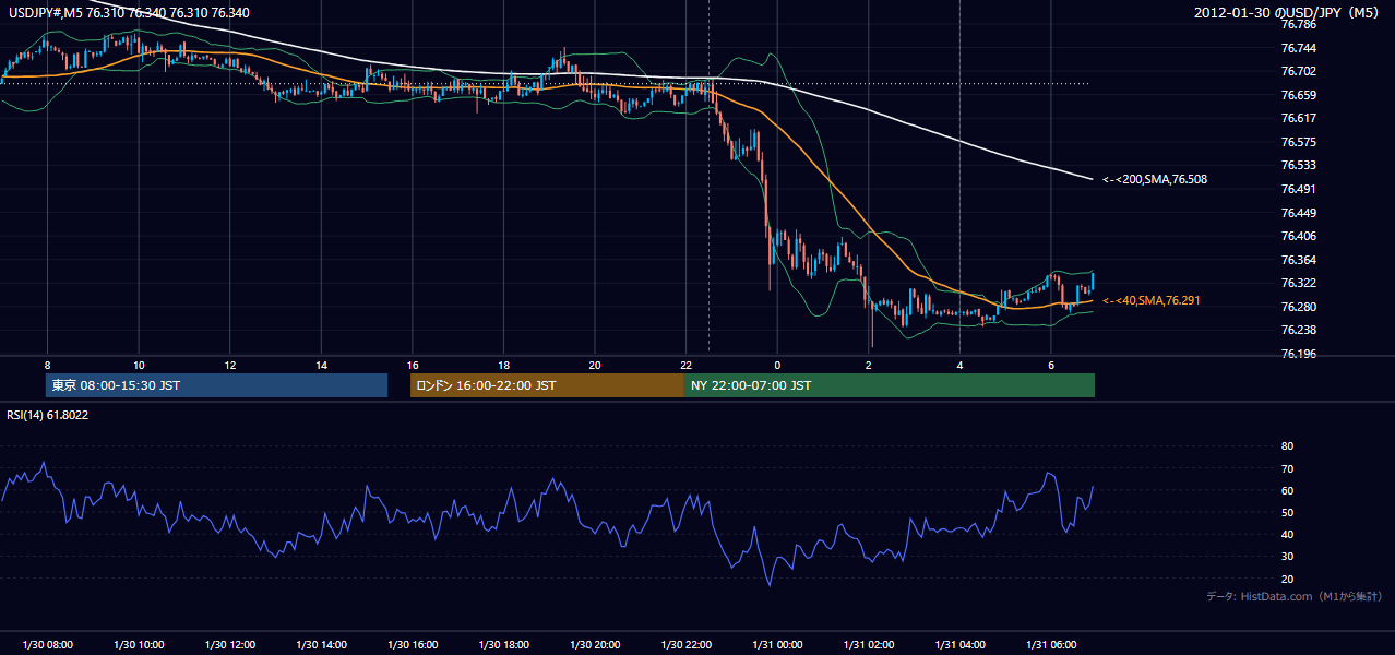 2012-01-30(月) USD/JPY 5分足チャート