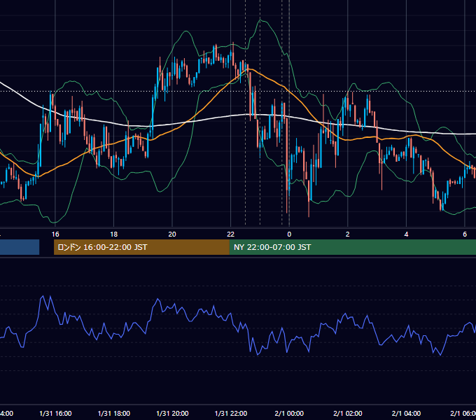 2012年1月31日（火） USD/JPY 5分足チャート