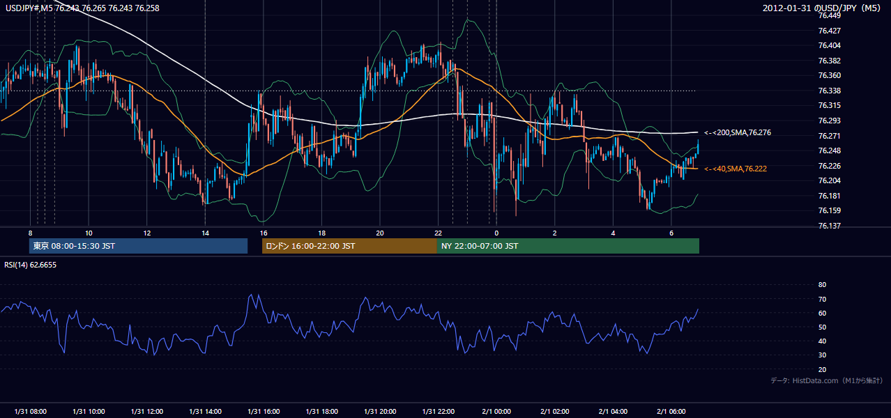 2012年1月31日(火) USD/JPY 5分足チャート