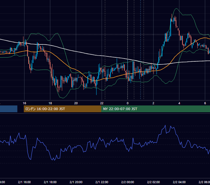 2012年2月1日（水） USD/JPY 5分足チャート