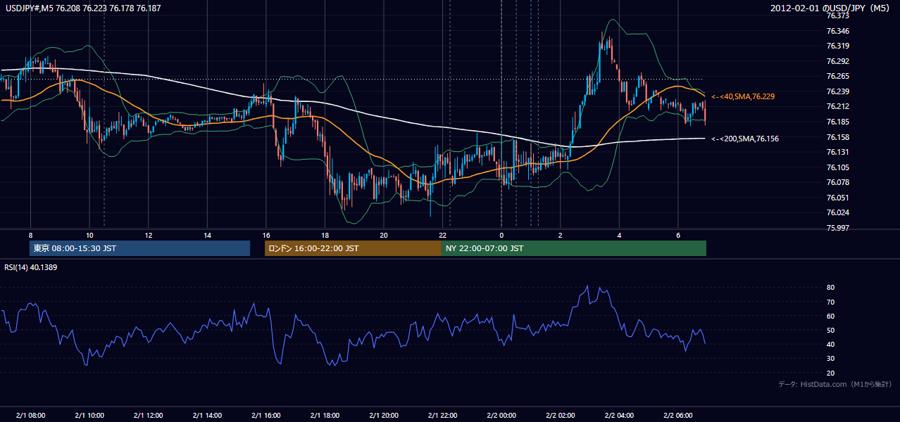 2012年2月1日(水) USD/JPY 5分足チャート