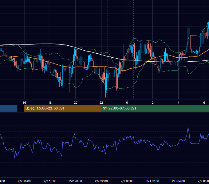 2012年2月2日（木） USD/JPY 5分足チャート