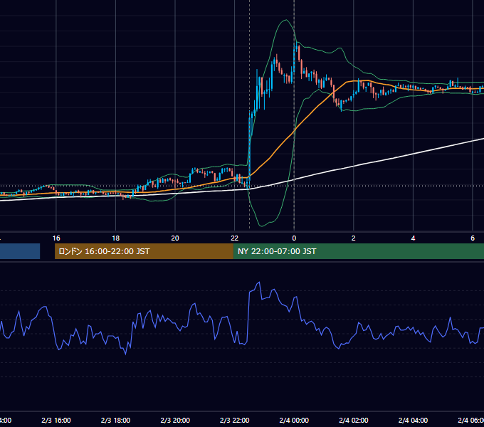 2012年2月3日（金） USD/JPY 5分足チャート