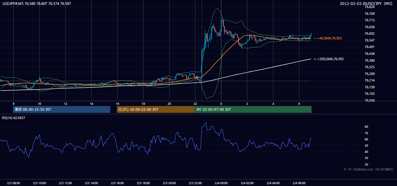 2012年2月3日(金) USD/JPY 5分足チャート
