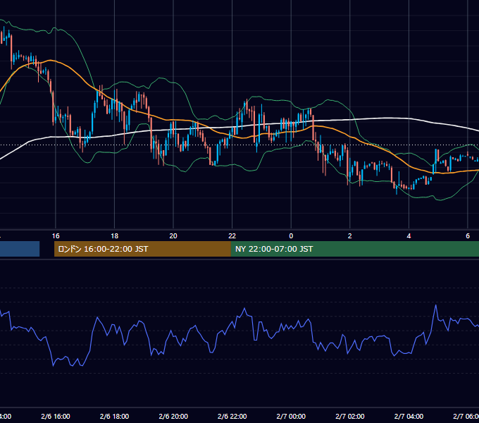 2012年2月6日（月） USD/JPY 5分足チャート
