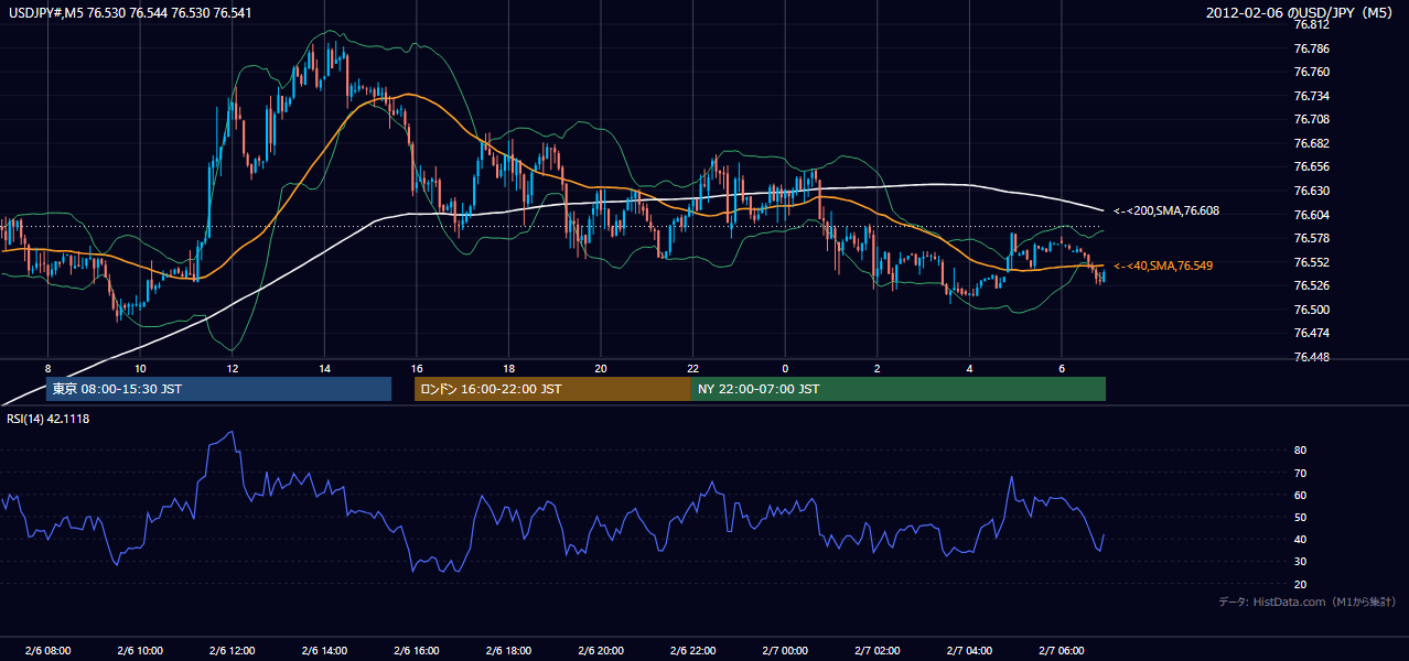 2012年2月6日（月） USD/JPY 5分足チャート