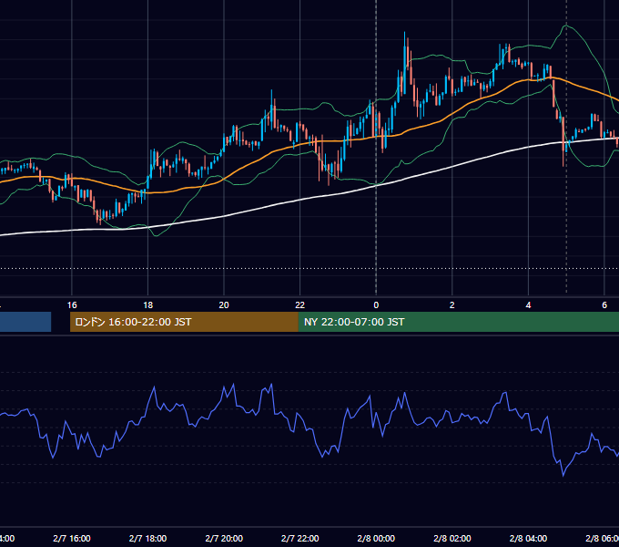 2012年2月7日（火） USD/JPY 5分足チャート