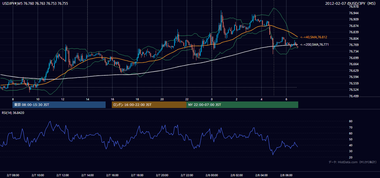 2012-02-07(火) USD/JPY 5分足チャート