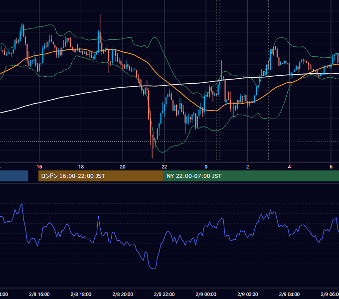 2012年2月8日（水） USD/JPY 5分足チャート