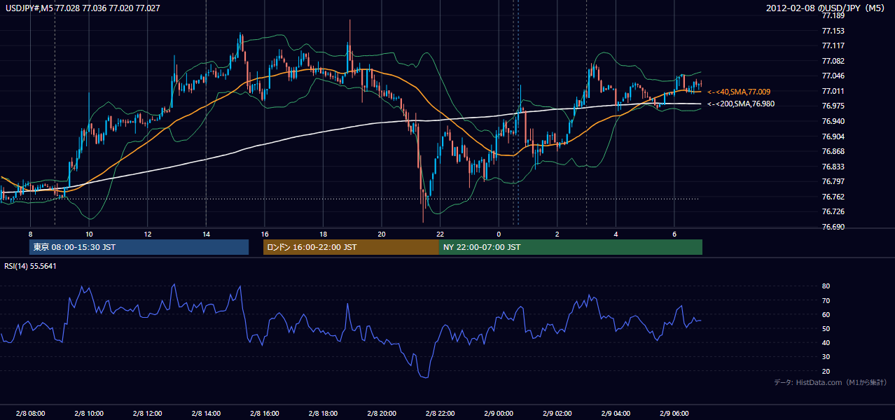 2012-02-08(水) USD/JPY 5分足チャート