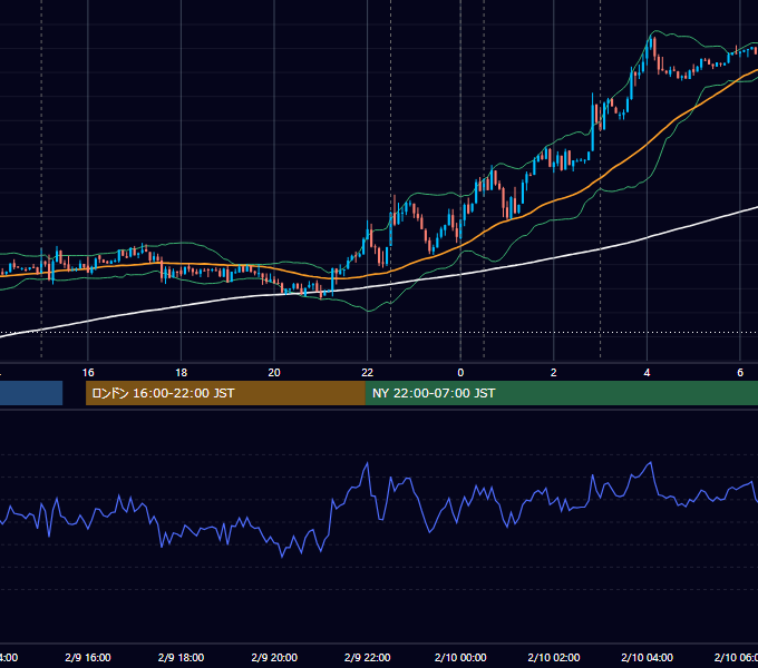 2012年2月9日（木） USD/JPY 5分足チャート